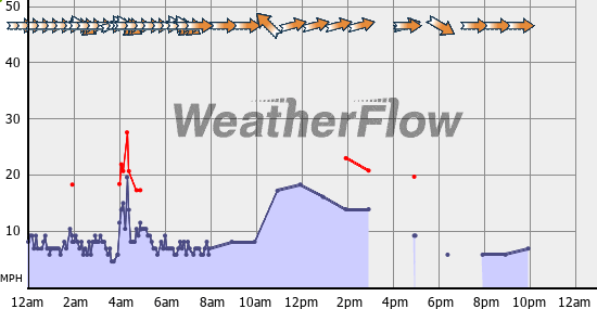 Current Wind Graph
