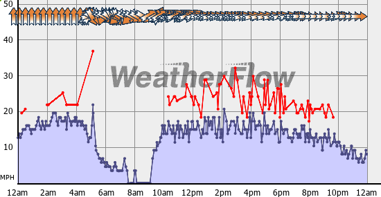 Current Wind Graph