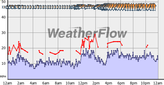 Current Wind Graph