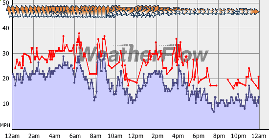 Current Wind Graph