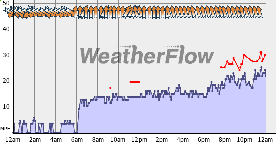 Current Wind Graph