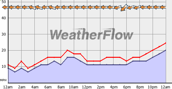 Current Wind Graph
