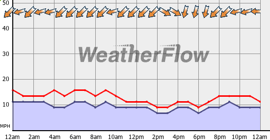 Current Wind Graph