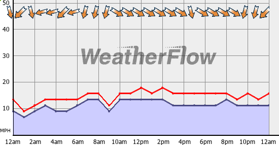 Current Wind Graph