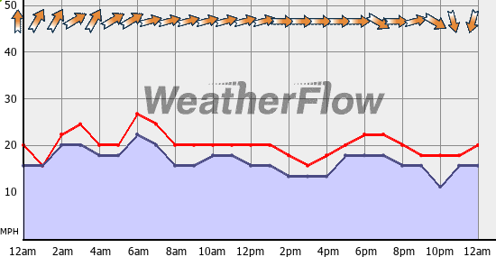 Current Wind Graph
