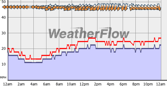 Current Wind Graph