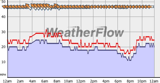 Current Wind Graph