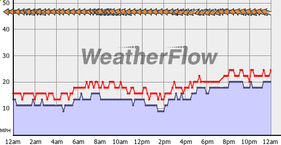 Current Wind Graph