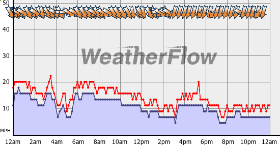 Current Wind Graph