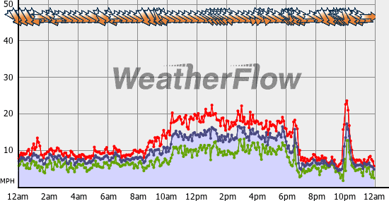 Current Wind Graph