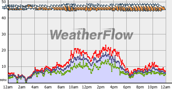 Current Wind Graph