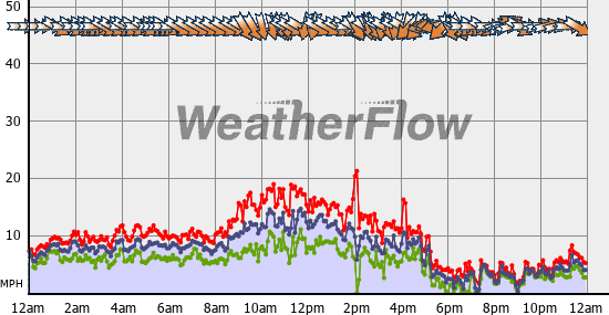 Current Wind Graph