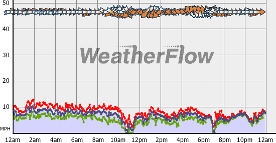 Current Wind Graph