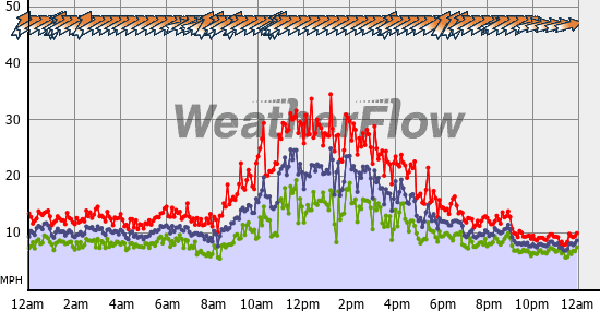 Current Wind Graph