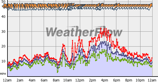 Current Wind Graph