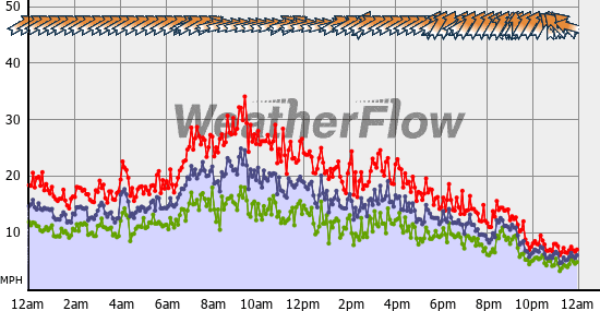 Current Wind Graph