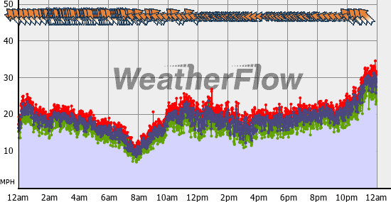 Current Wind Graph