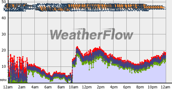Current Wind Graph
