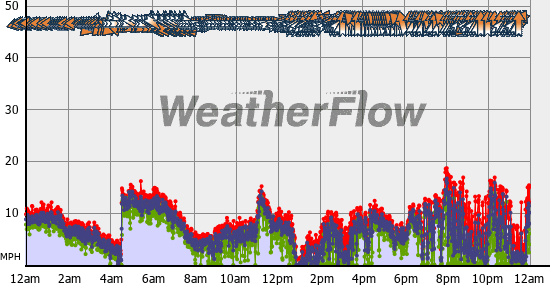 Current Wind Graph