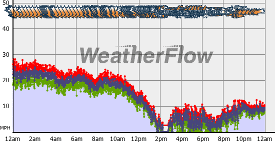 Current Wind Graph