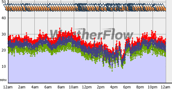 Current Wind Graph