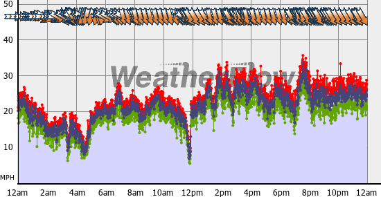 Current Wind Graph