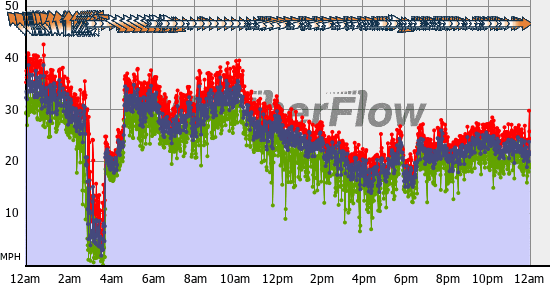 Current Wind Graph