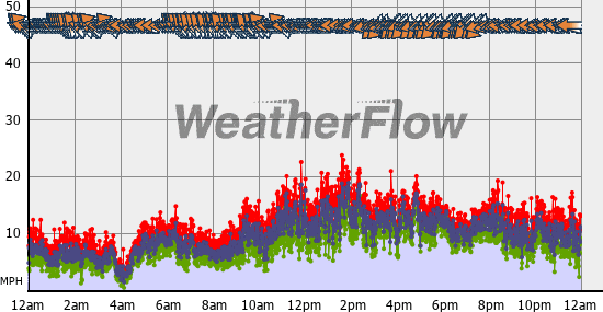 Current Wind Graph