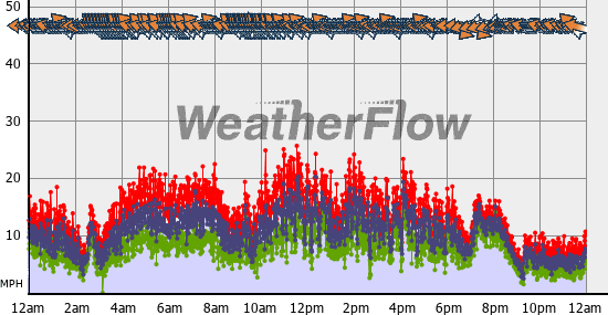 Current Wind Graph