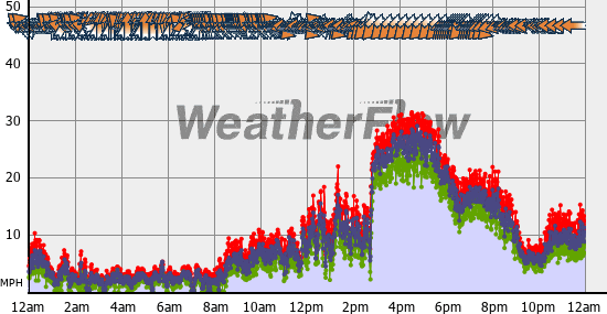 Current Wind Graph