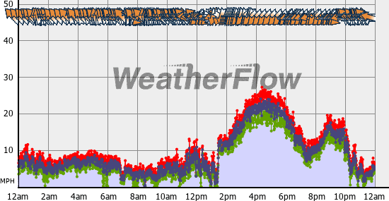 Current Wind Graph