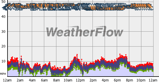 Current Wind Graph