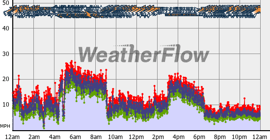 Current Wind Graph