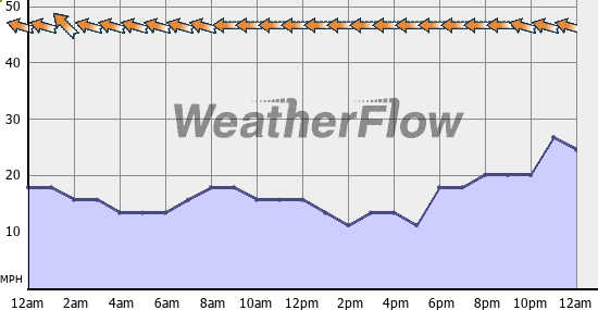 Current Wind Graph