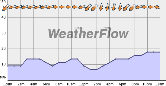 Current Wind Graph