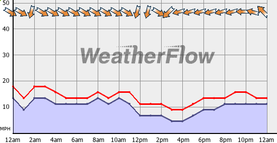 Current Wind Graph