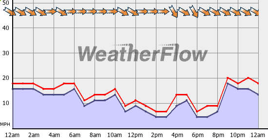 Current Wind Graph