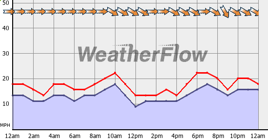 Current Wind Graph