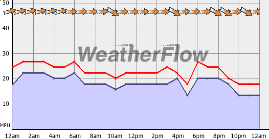 Current Wind Graph