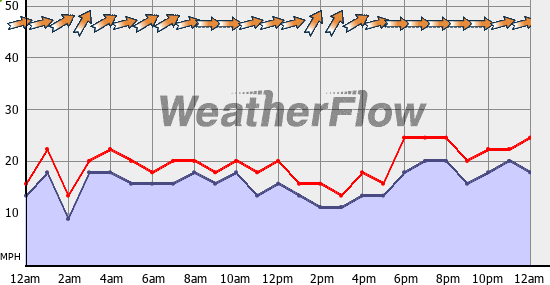 Current Wind Graph