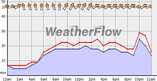 Current Wind Graph