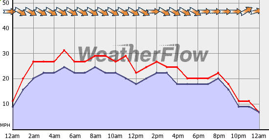 Current Wind Graph