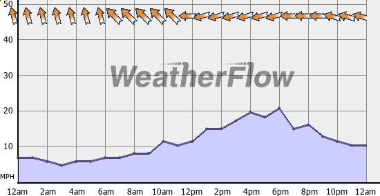 Current Wind Graph