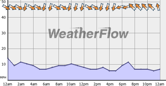Current Wind Graph