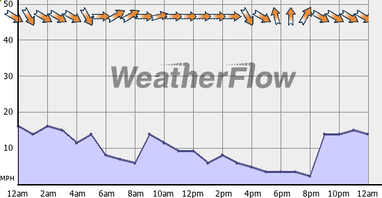 Current Wind Graph