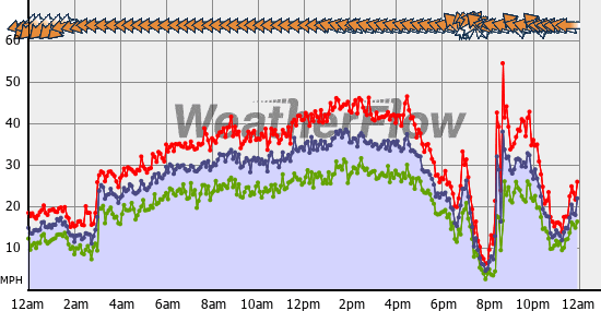 Current Wind Graph