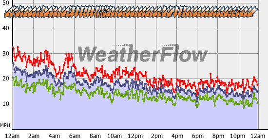 Current Wind Graph