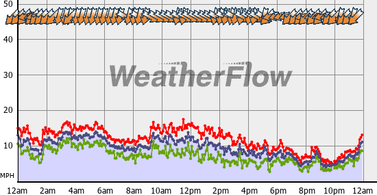 Current Wind Graph