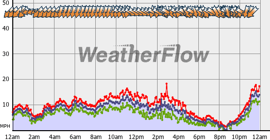 Current Wind Graph