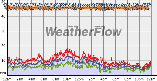 Current Wind Graph
